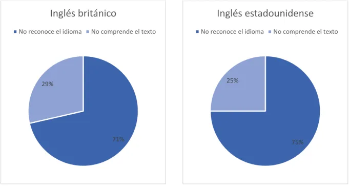 Figura 2. Porcentaje de textos no traducidos                                              Figura 3