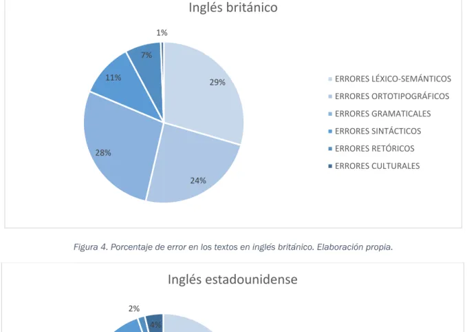 Figura 4. Porcentaje de error en los textos en inglés británico. Elaboración propia. 