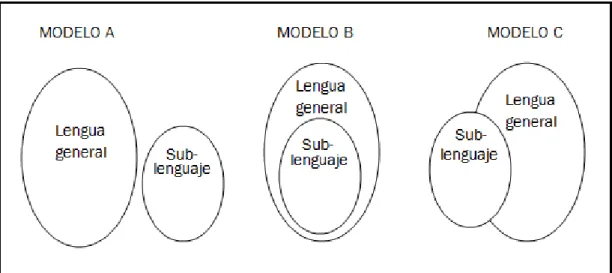 Figura 1. Modelos de la relación entre lengua general y lenguajes de especialidad (Ahmad et al., 1995)