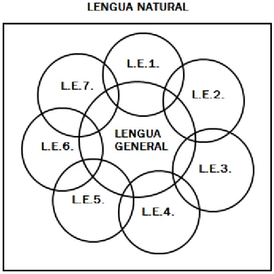 Figura 3. Relación entre lengua natural, lenguaje general y lenguajes de especialidad