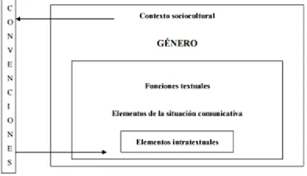 Figura 5. Esquema del modelo de caracterización del género (Gamero, 2001: 60). 