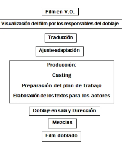 Figura 8. Esquema del proceso técnico (Chaves, 2000: 117). 