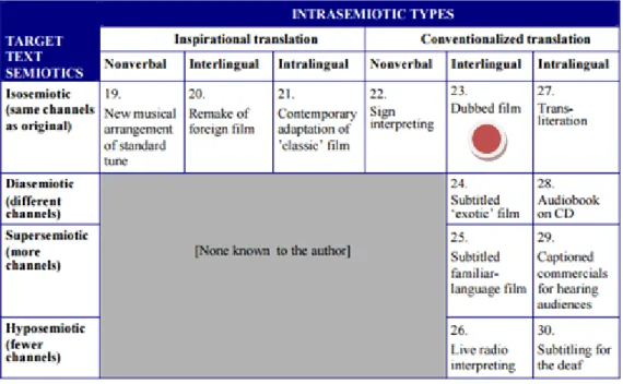 Figura 10. Tipos intrasemióticos (Gottlieb, 2005). 