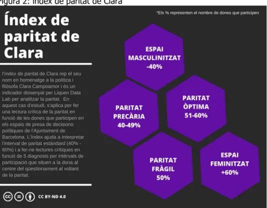 Figura 2: index de paritat de Clara 