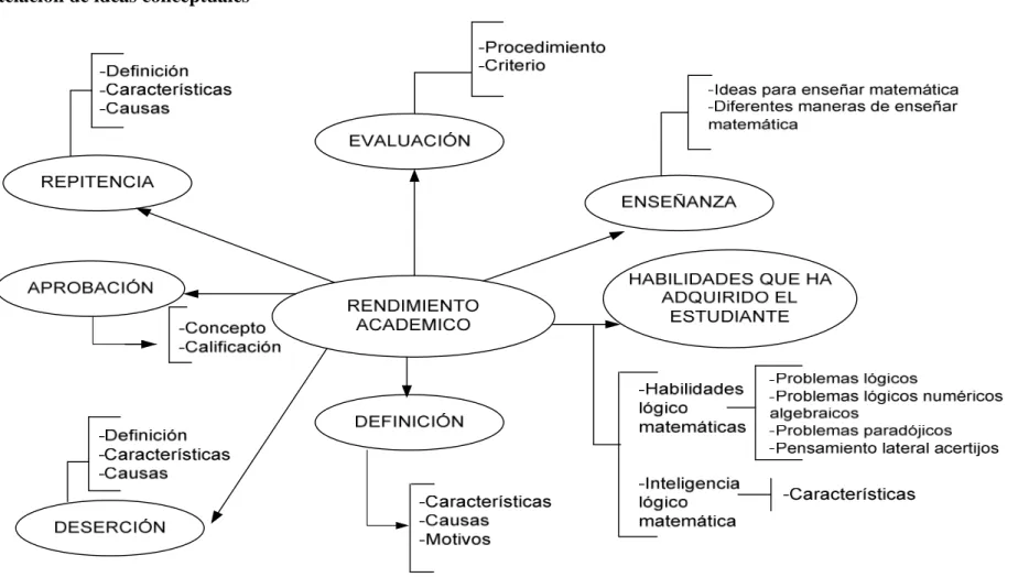 Gráfico Nº 4: Sub-categorías de la Variable Dependiente (constelación de ideas conceptuales)  Elaborado por: Acosta J