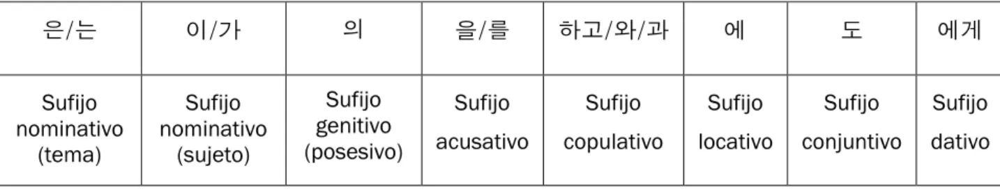 Figura 3. Principales sufijos 