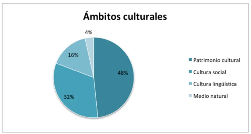 Figura 13: Representatividad de los culturemas en base a los ámbitos culturales   Como  podemos  observar,  el  ámbito  del  patrimonio  cultural  es  el  que  mayor  peso  tiene de los cuatro, representando casi la mitad de los culturemas utilizados en la