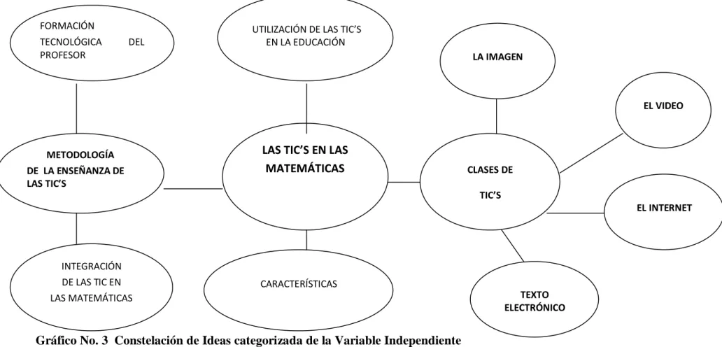 Gráfico No. 3  Constelación de Ideas categorizada de la Variable Independiente   Elaborado por: Morillo J