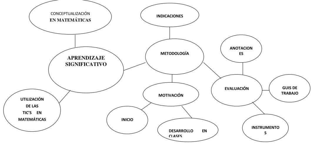 Gráfico No. 4  Constelación de Ideas de la Variable Dependiente  Elaborado por: Morillo  J