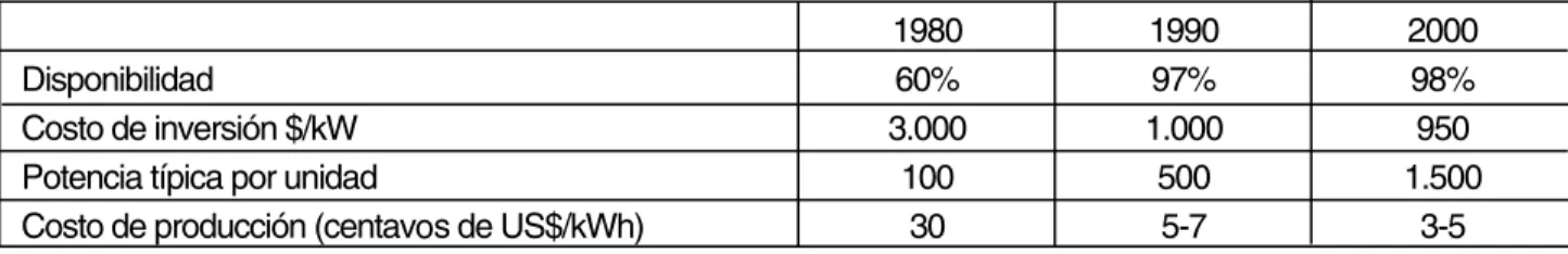 Tabla 1. Costos de la energía eólica.