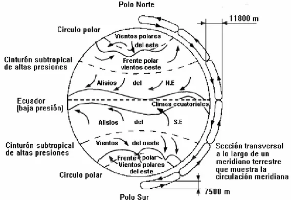 Figura  2.1  Representación del patrón global de circulación de vientos  Fuente:  Atlas eólico del país Vasco -1993 