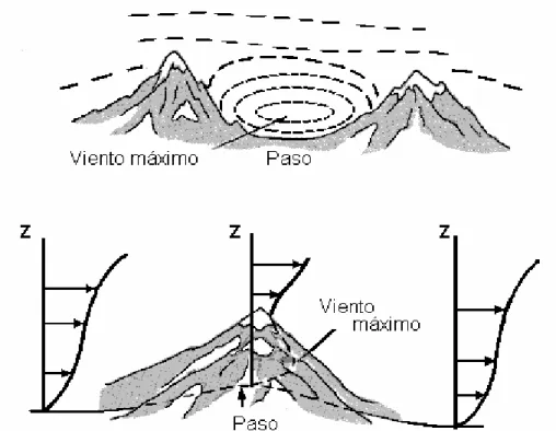 Figura 2.5  Aceleración del viento en pasos de montaña 
