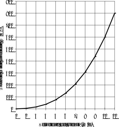 Figura 2.6  Potencia eólica especifica en función de la velocidad para condiciones normales de  presión y temperatura 