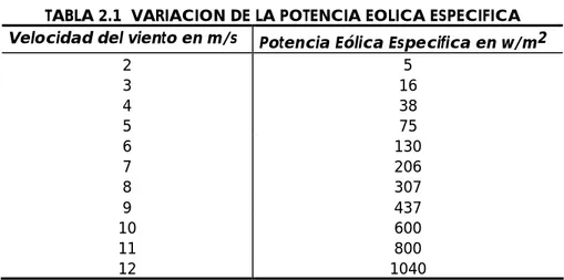 TABLA 2.1  VARIACION DE LA POTENCIA EOLICA ESPECIFICA  Velocidad del viento en m/s  Potencia Eólica Especifica en w/m2 