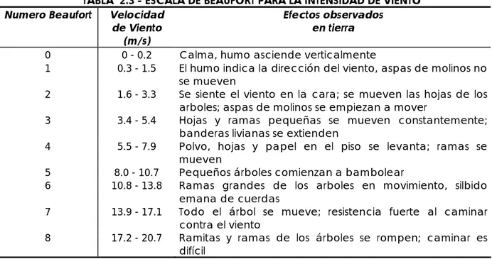 TABLA  2.3 - ESCALA DE BEAUFORT PARA LA INTENSIDAD DE VIENTO  Numero Beaufort  Velocidad 