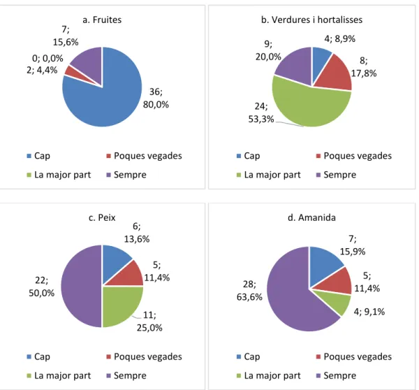 Figura 14. Grau d’identificació dels aliments en els menús de les gestores de menjadors de CEIP (n=54), Barcelona