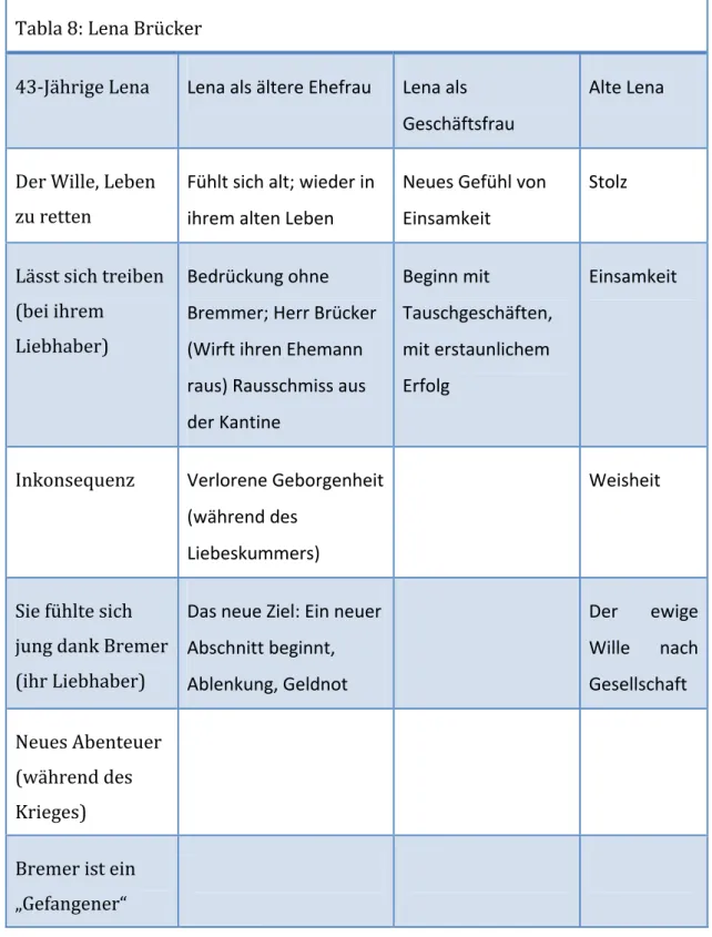 Tabla	8:	Lena	Brücker	