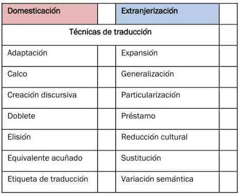 Figura 3. Tabla de estrategias de acercamiento y técnicas de las clasificaciones de las referencias  culturales