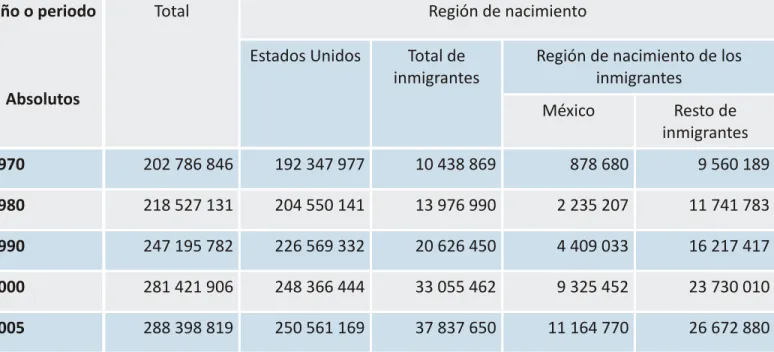 Tabla 1.1 Población residente en Estados Unidos por año de captación, 1970, 1980, 1990, 2000 y 2005  11