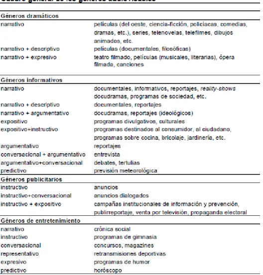 Figura 2 Cuadro general de los géneros audiovisuales según Agost Canós, 1999: 40 