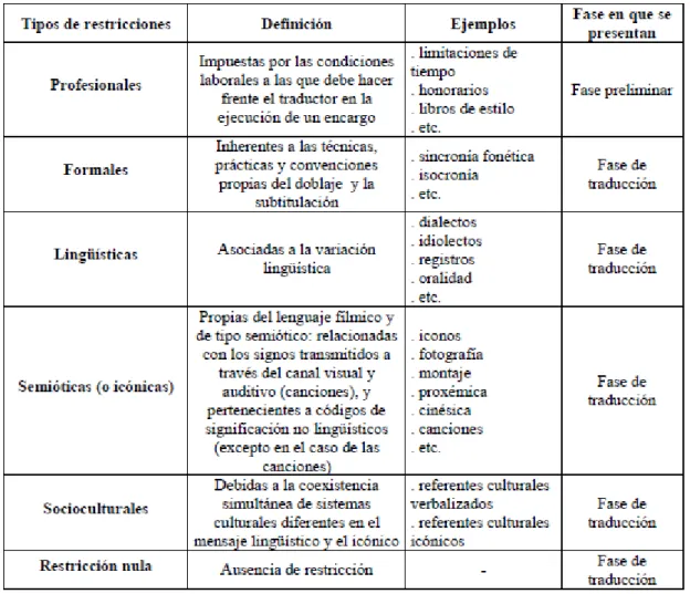 Figura 8 Propuesta de clasificación de restricciones en el proceso de traducción audiovisual por  Martí Ferriol (2006:143) 