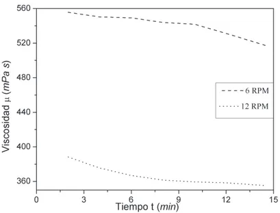 Figura 7.  Determinación de fluido tixotrópico.