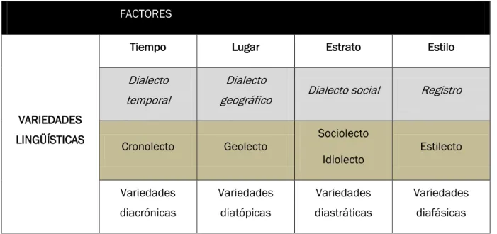 Tabla 1. Tipos de variedades lingüísticas (adaptado de Ramiro, 2003: 427) 