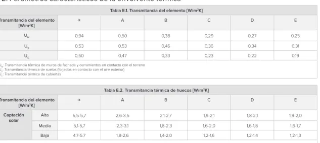Tabla E.1. Transmitancia del elemento [W/m 2 K]