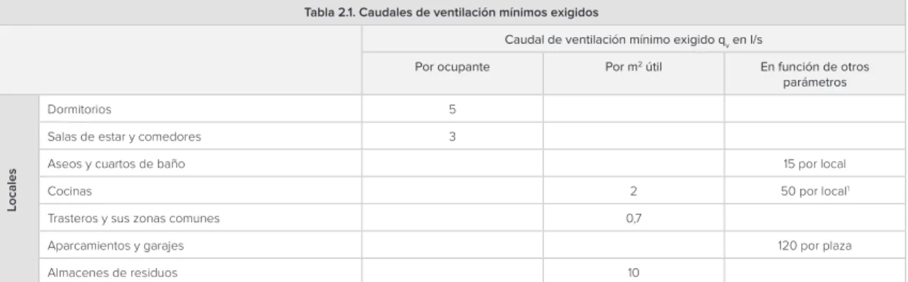 Tabla 2.1. Caudales de ventilación mínimos exigidos