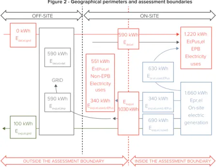Figure 2 - Geographical perimeters and assessment boundaries