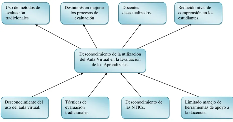 Gráfico 1. Árbol de Problemas 