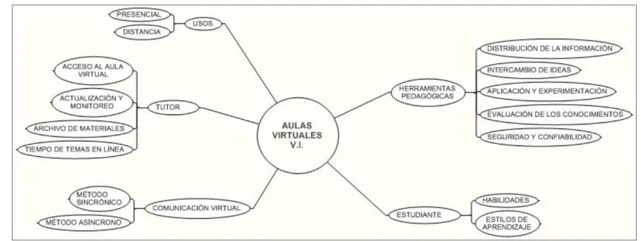 Gráfico 3.Constelación de Ideas de la Variable Independiente  Elaborado por: Alba Miranda Villacís 