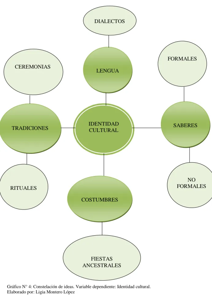 Gráfico N° 4: Constelación de ideas. Variable dependiente: Identidad cultural. 