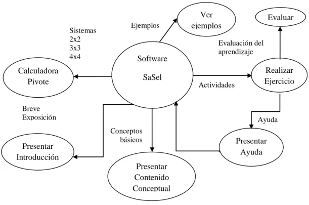 Figura 6.1 Diagrama del Software SaSel Software SaSel  Realizar Ejercicios Evaluar Calculadora Pivote Presentar Contenido Conceptual Sistemas 2x2                                                  3x3                                 4x4 Ayuda Evaluación del 