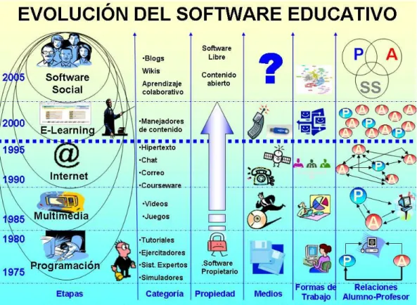 Gráfico Nº 5 Evolución del software 