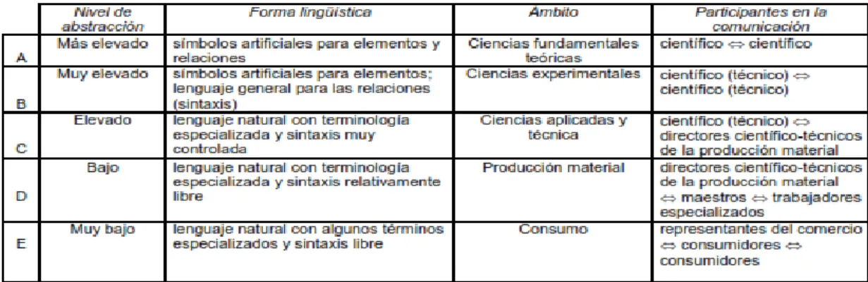 Tabla 2 Niveles de especialidad de Hoffmann (1998) 