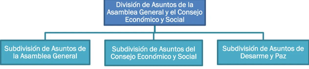 Figura 2. Organización de la División de Asuntos de la Asamblea General y el Consejo Económico y Social