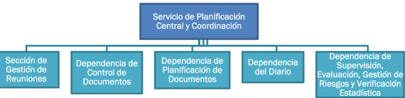 Figura 3. Organización del Servicio de Planificación Central y Coordinación. (Fuente: elaboración propia)
