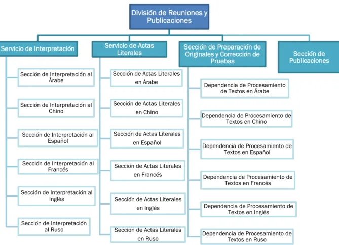 Figura 7. Organización de la División de Reuniones y Publicaciones. (Fuente: elaboración propia).