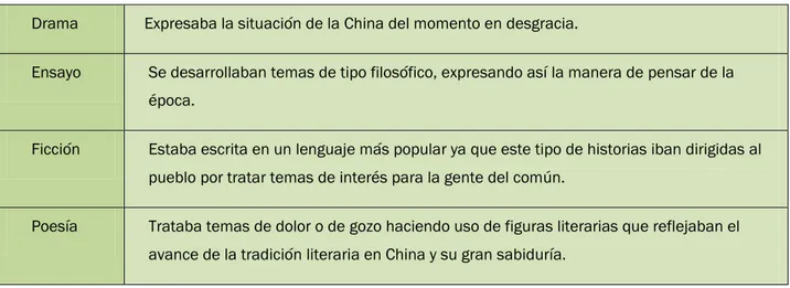 Tabla 1: Resumen de los géneros de la literatura antigua china. 