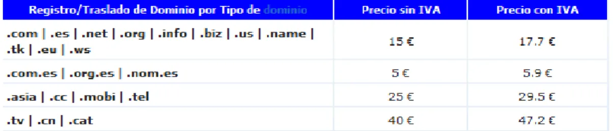 Tabla de costos de dominios 
