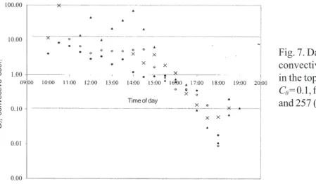 Fig. 7. Daily evolution of the coefficient convective, C 0  (Eq. 5). The dashed line