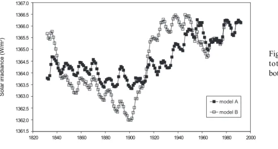 Figure 3 shows our two different TSI time series reconstructed since 1832. As expected, the dominant term in both curves is due to the quiet-Sun contribution