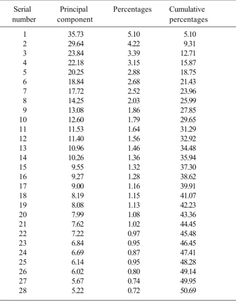 Table I. Principal components for the QPE error field of monsoon of 2001.