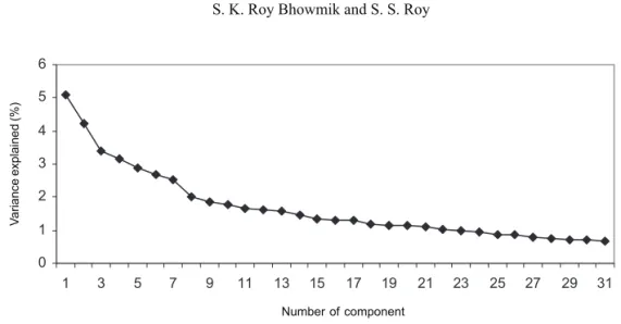 Fig. 3. Principal components for the error field displaying the percentage variance explained.