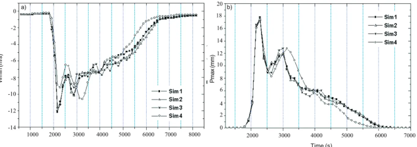 Fig. 8. Distribution in time of a) Wmin for all simulations and b) Prmax for all simulations.