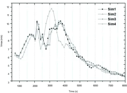 Fig. 11. Distribution in time of Vmax for all simulations.