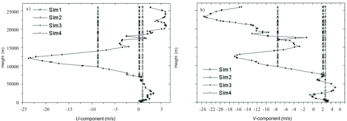 Fig. 2. Wind profiles used in the simulations: a) U-component of the wind  b) V-component of the wind.
