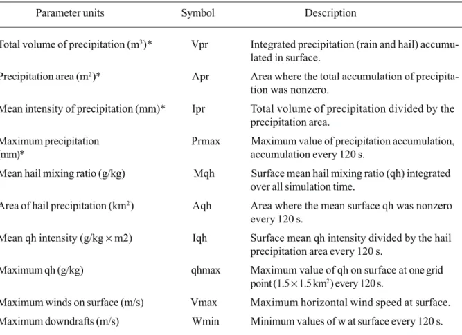 Table I. Description of the parameters selected to analyze the severity of the simulated storms.