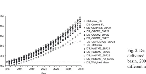 Fig. 2. Demand requirement and  delivered  supply,  Sinú-Caribe  basin, 2001-2039, according to  different model/experiments
